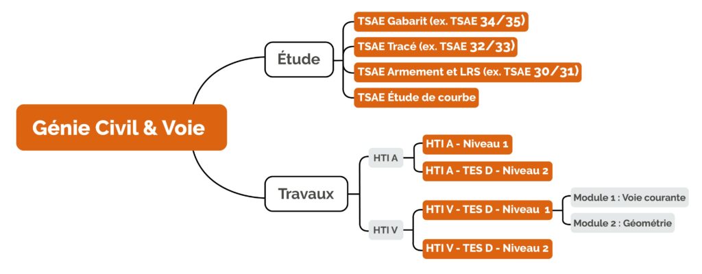 Logigramme de nos formations en Génie civil voie